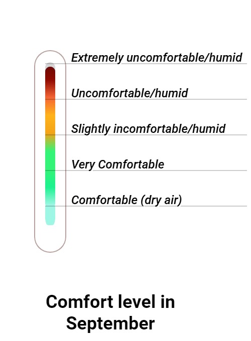 Wintersun Comfort grade and huricane risk